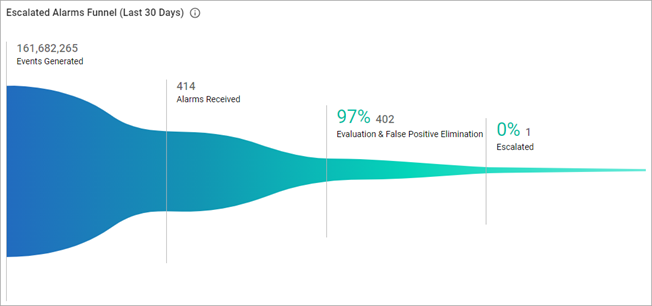 Escalated Alarms Funnel (Last 30 Days)
